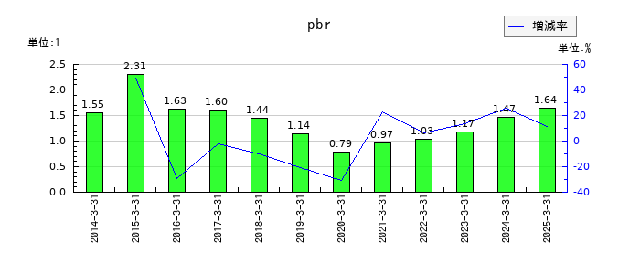 サンマルクホールディングスのpbrの推移