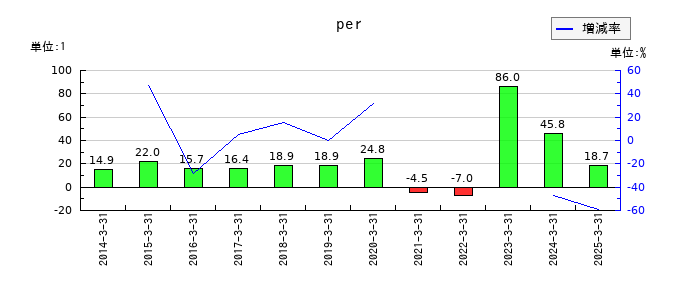 サンマルクホールディングスのperの推移