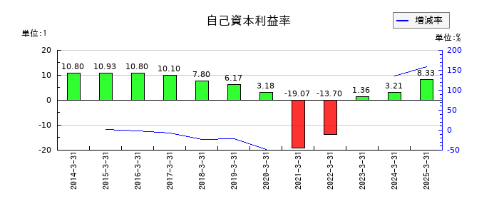 サンマルクホールディングスの自己資本利益率の推移