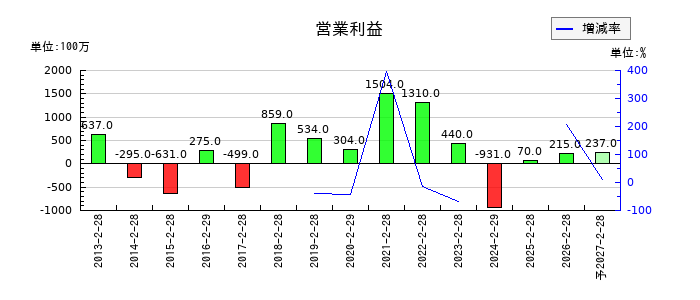 フェリシモの通期の営業利益推移