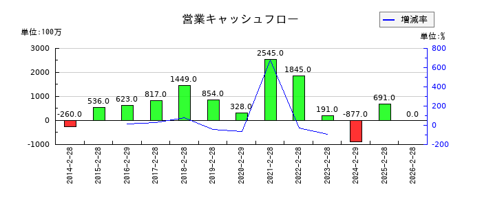 フェリシモの営業キャッシュフロー推移
