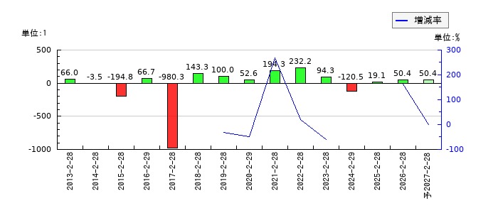 フェリシモのEPS(一株当たりの利益)推移