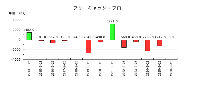 フェリシモのフリーキャッシュフロー推移