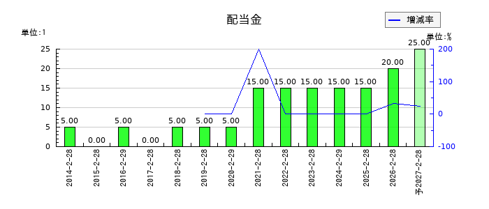 フェリシモの年間配当金推移