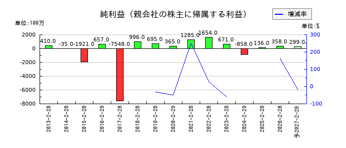 フェリシモの通期の純利益推移