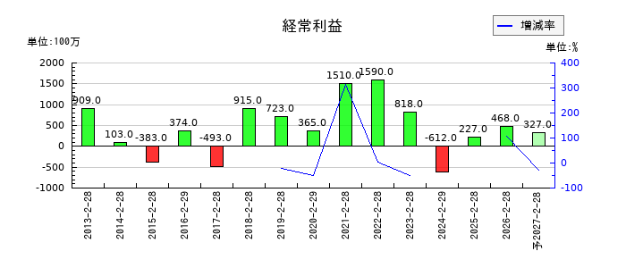 フェリシモの通期の経常利益推移