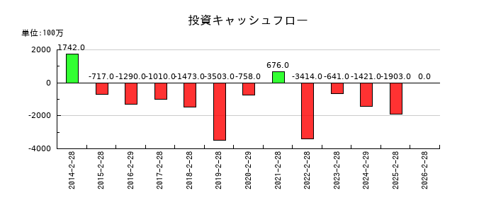 フェリシモの投資キャッシュフロー推移