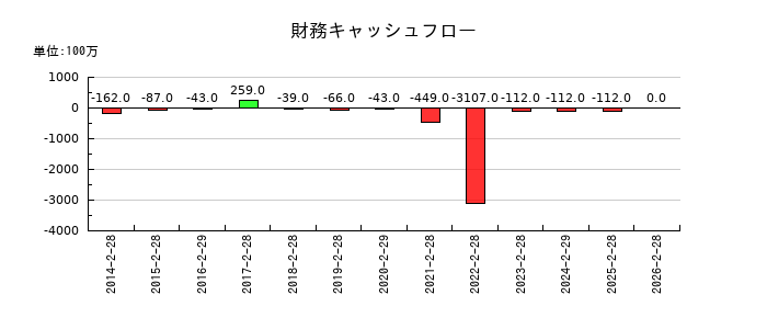 フェリシモの財務キャッシュフロー推移