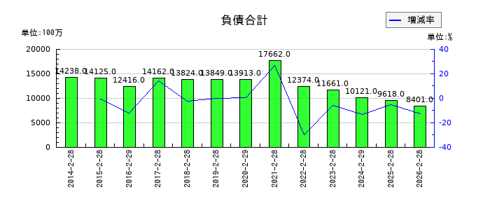フェリシモの現金及び預金の推移