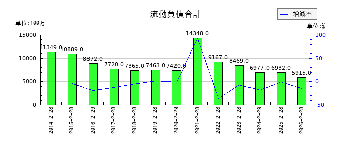 フェリシモの流動負債合計の推移