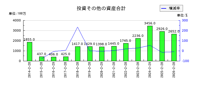 フェリシモの投資その他の資産合計の推移