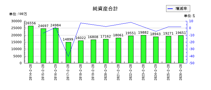 フェリシモの純資産合計の推移