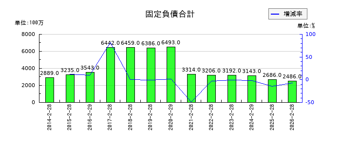 フェリシモの固定負債合計の推移