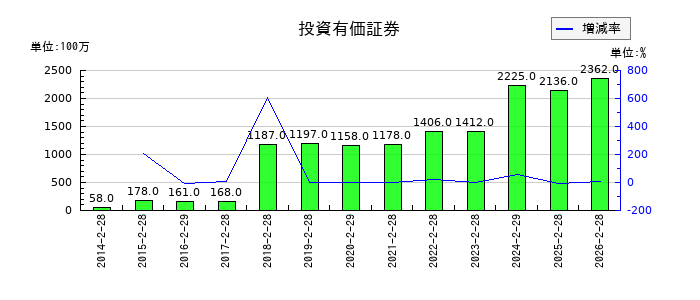 フェリシモの投資有価証券の推移