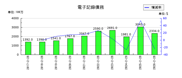 フェリシモの電子記録債務の推移