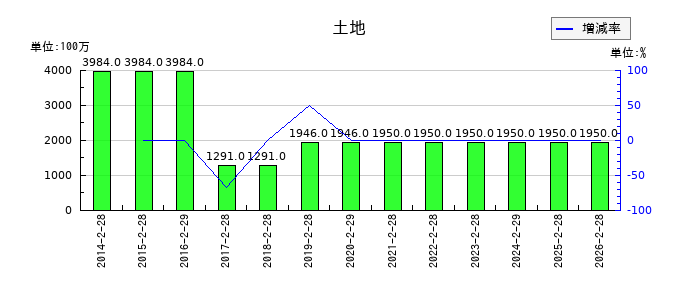 フェリシモの土地の推移
