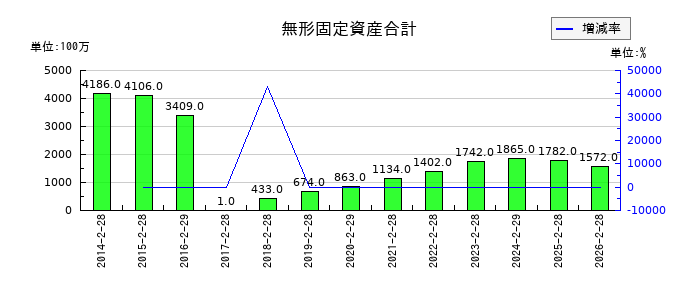 フェリシモの無形固定資産合計の推移