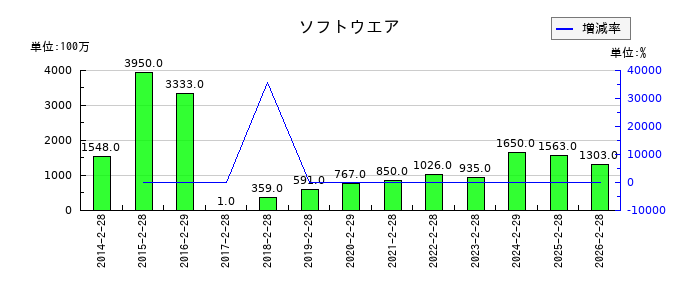 フェリシモのソフトウエアの推移