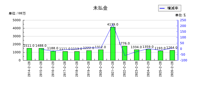フェリシモの未払金の推移