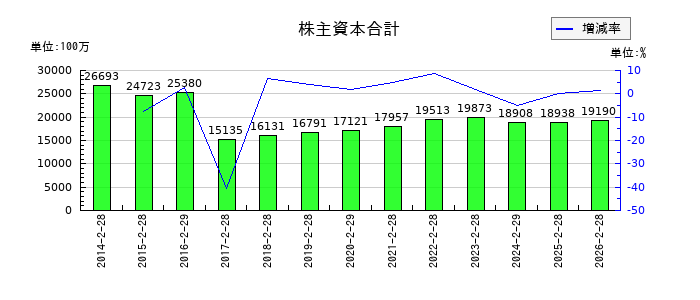 フェリシモの株主資本合計の推移
