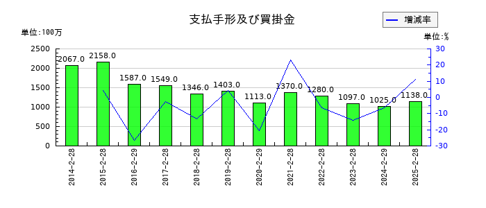 フェリシモの買掛金の推移