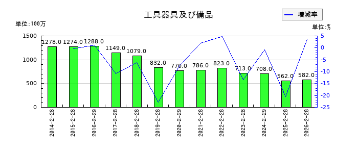 フェリシモの工具器具及び備品の推移