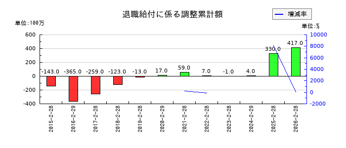 フェリシモの退職給付に係る調整累計額の推移