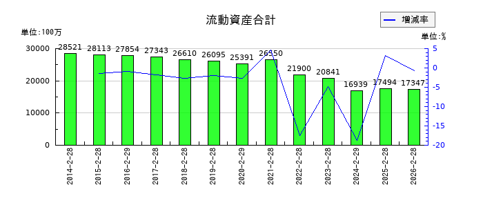 フェリシモの流動資産合計の推移
