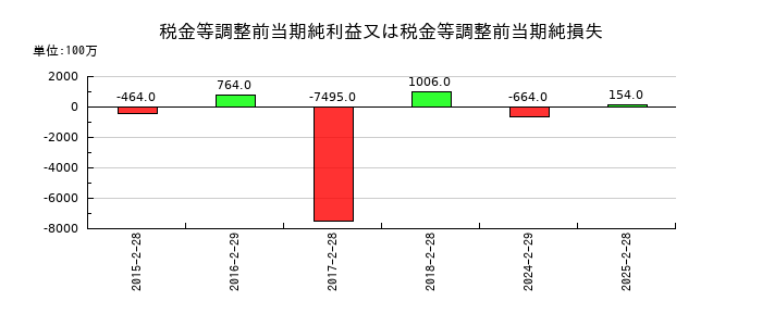 フェリシモの営業外収益合計の推移