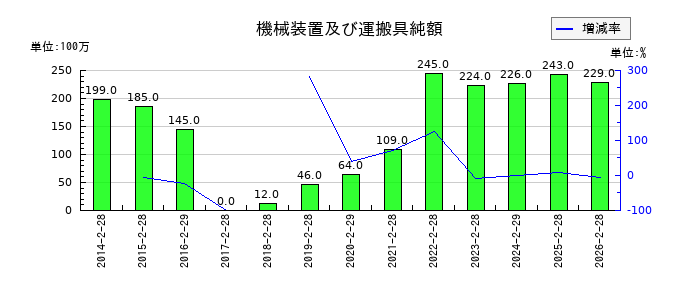 フェリシモの機械装置及び運搬具純額の推移