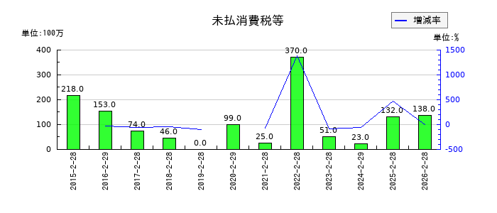 フェリシモの未払消費税等の推移