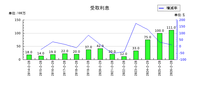 フェリシモの受取利息の推移
