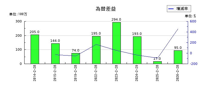 フェリシモの為替差益の推移
