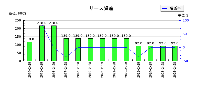 フェリシモのリース資産の推移