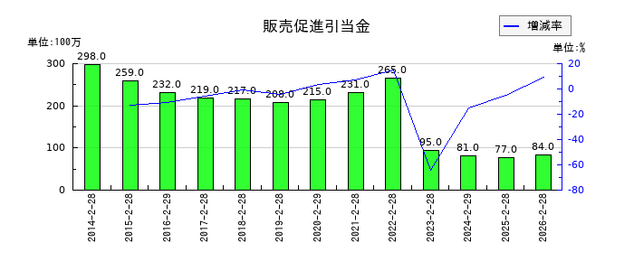 フェリシモの販売促進引当金の推移