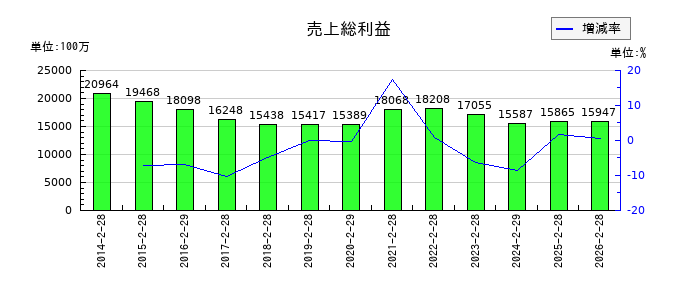 フェリシモの売上総利益の推移