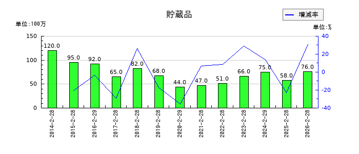 フェリシモの貯蔵品の推移