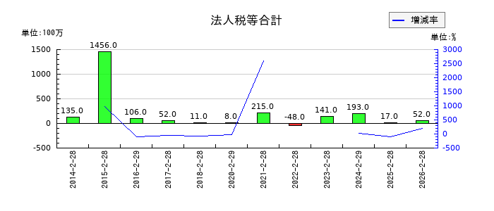 フェリシモの繰延税金資産の推移