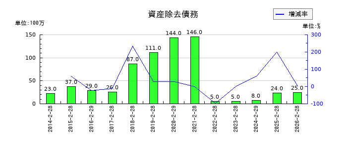フェリシモの資産除去債務の推移