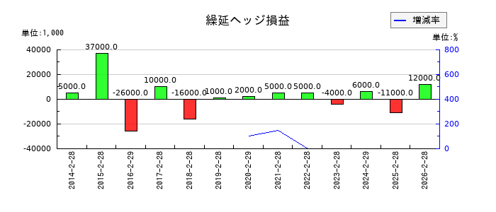 フェリシモの繰延ヘッジ損益の推移