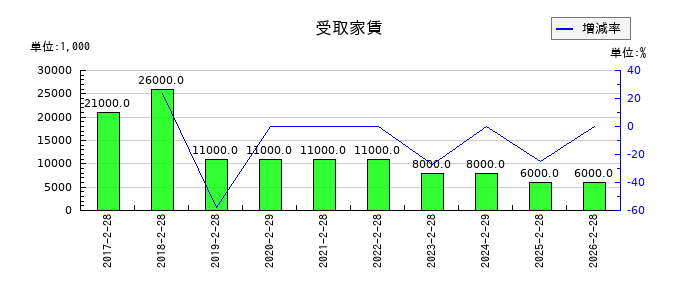 フェリシモの受取家賃の推移