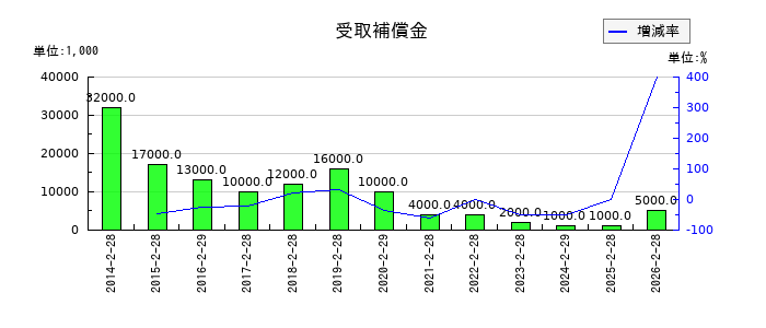 フェリシモの受取補償金の推移