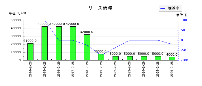 フェリシモのリース債務の推移