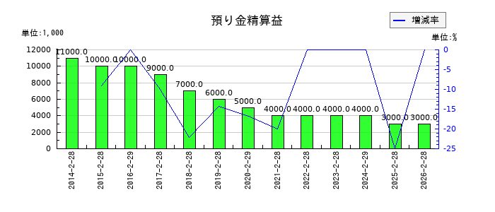 フェリシモの預り金精算益の推移