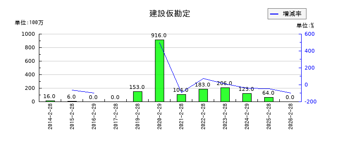 フェリシモの建設仮勘定の推移