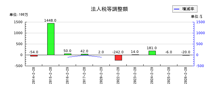 フェリシモの法人税等調整額の推移
