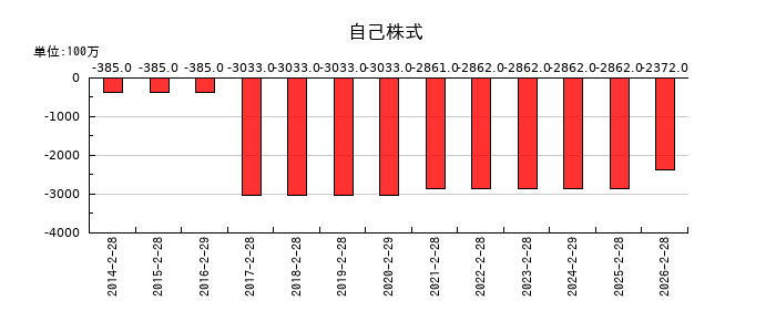 フェリシモの自己株式の推移