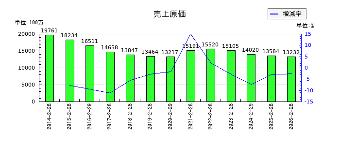 フェリシモの売上原価の推移