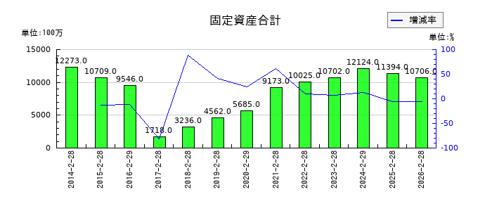 フェリシモの固定資産合計の推移