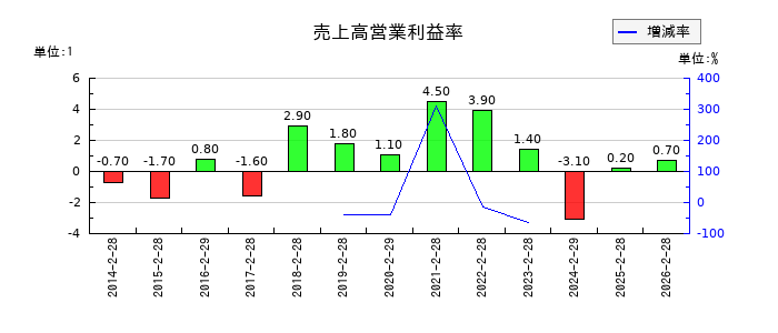 フェリシモの売上高営業利益率の推移